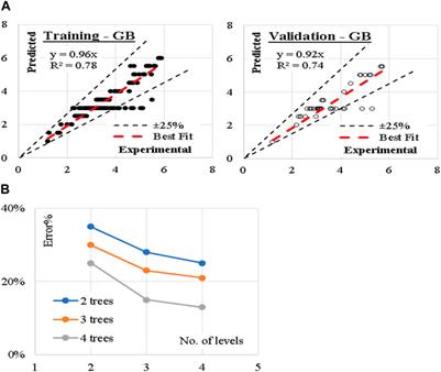 Predicting the impact of adding metakaolin on the splitting strength of concrete using ensemble ML classification and symbolic regression techniques –a comparative study